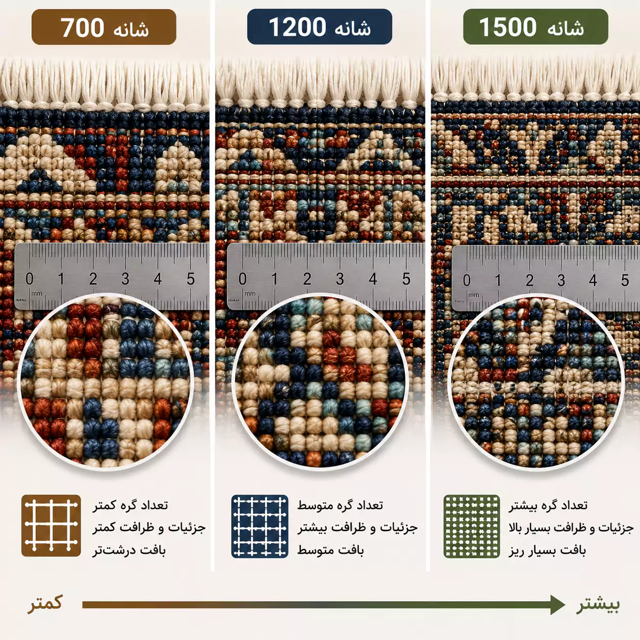 مقایسه ظرافت و تعداد گره‌های فرش 700 شانه، 1200 شانه و 1500 شانه در یک تصویر